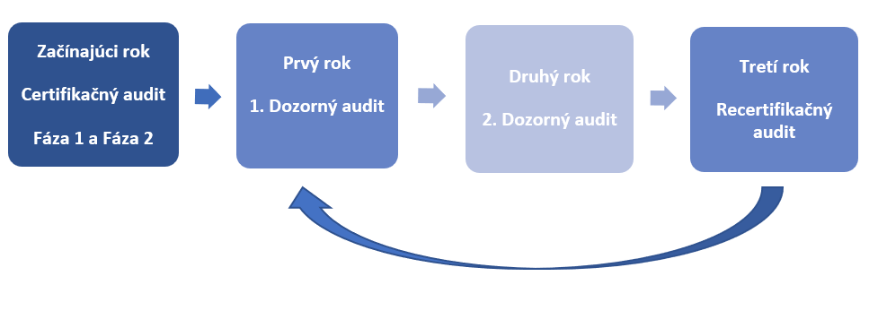 Proces certifikácie